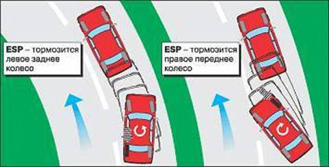 Принцип работы системы управления движением (ESP)