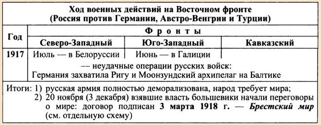 Таблица - события 1917 года в первой мировой