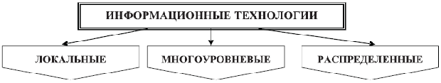 Классификация информационных технологий по способу организации сетевого взаимодействия