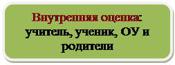 Скругленный прямоугольник: Внутренняя оценка: учитель, ученик, ОУ и родители