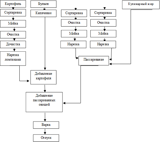 Картофель,Сортировка,Мойка,Очистка,Дочистка,Нарезка ломтиками,Бульон,Кипячение,Сортировка,Очистка,Мойка,Нарезка,Сортировка,Очистка,Мойка,Нарезка,Кулинарный жир,Пассирование,Добавление картофеля,Добавление пассированных овощей,Варка,Отпуск