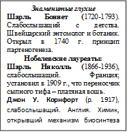 Знаменитые глухие
Шарль Боннет (1720-1793). Слабослышащий с детства. Швейцарский энтомолог и ботаник. Открыл в 1740 г. принцип партеногенеза.
Нобелевские лауреаты:
Шарль Николль (1866-1936), слабослышащий. Франция; установил в 1909 г., что переносчик сыпного тифа – платяная вошь.
Джон У. Корнфорт (р. 1917), слабослышащий. Англия. Химик, открывший механизм биосинтеза холестерина.
