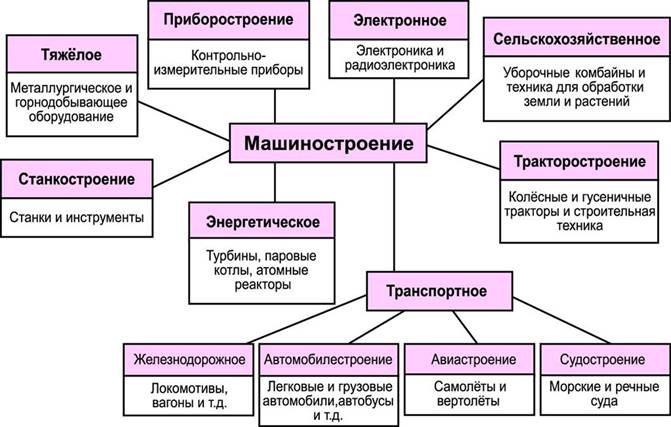 Машиностроительный комплекс. География 9 класс.