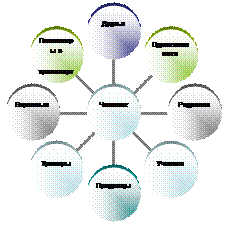 Радиальная диаграмма