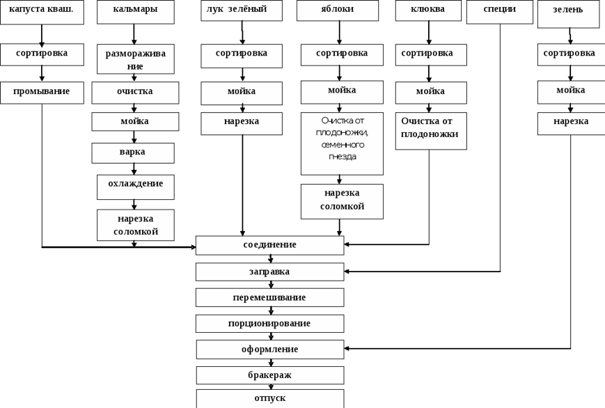 Процесс приготовления сложной холодной продукции. Схема обработки кальмаров. Схема приготовления блюда из морепродуктов. Нерыбное водное сырье схемы. Технологическая схема мясо заливное.