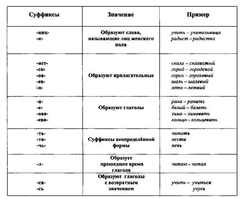 Все суффиксы в русском языке 3 класс таблица фото