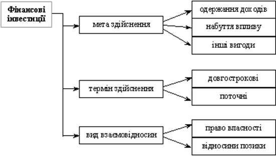 . Класифікація фінансових інвестицій