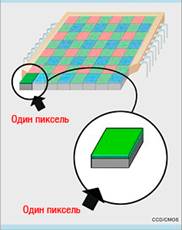 Пиксель матрицы видеокамеры