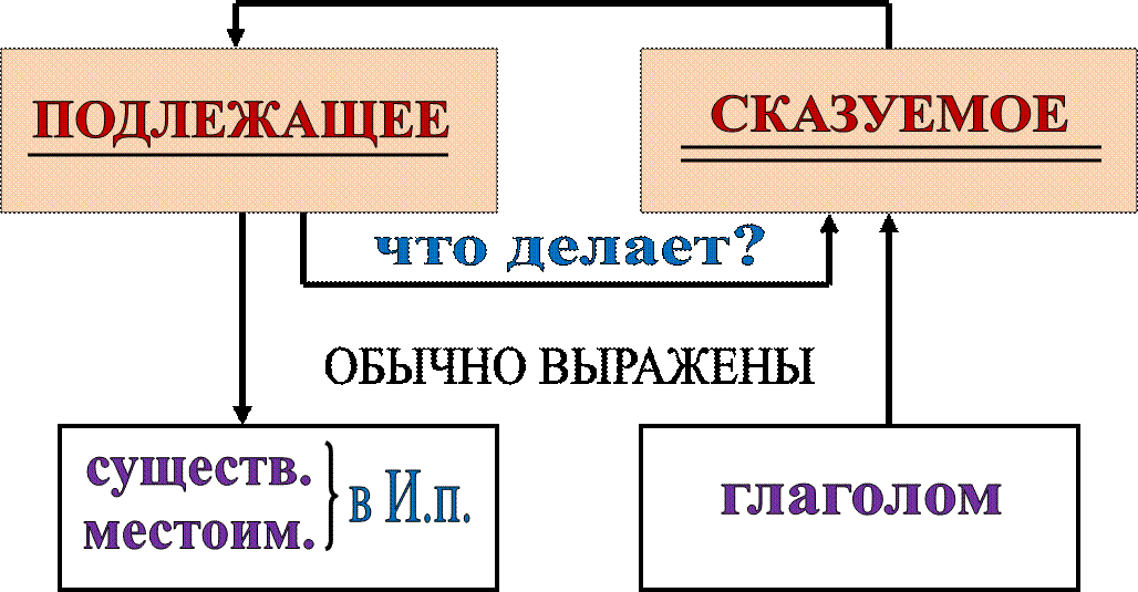 что делает?,ОБЫЧНО ВЫРАЖЕНЫ,ПОДЛЕЖАЩЕЕ,СКАЗУЕМОЕ,существ.
местоим.,в И.п.,глаголом