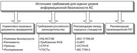 Описание:  Источники требований информационной безопасности, на основе которых может проводиться оценка рисков 