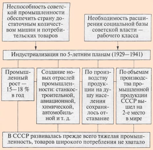 Индустриализация в СССР