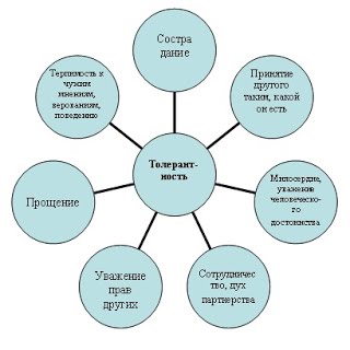 https://sites.google.com/site/navoevasvetlana/_/rsrc/1352721411208/metodiceskaa-kopilka/vneklassnaa-rabota-1/klassnyj-cas-dobrota-spaset-mir/%D0%B4%D0%B8%D0%B0%D0%B3%D1%80%D0%B0%D0%BC%D0%BC%D0%B0.jpg?height=320&width=320