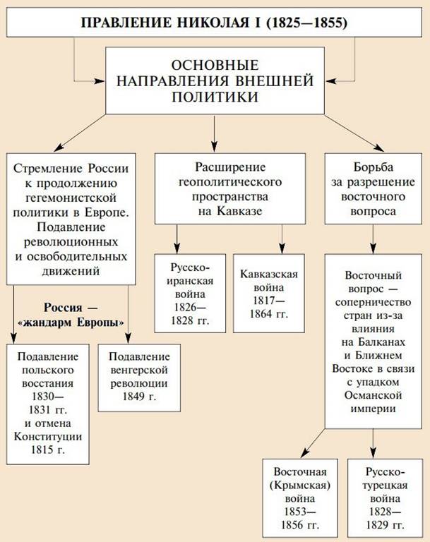 Правление Николая 1