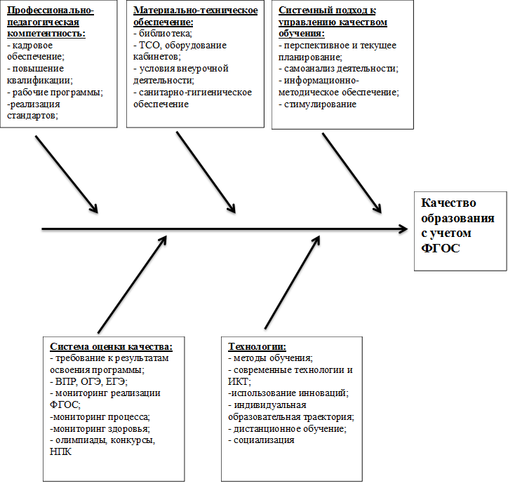 Качество образования с учетом ФГОС ,Профессионально-педагогическая компетентность:
- кадровое обеспечение;
- повышение квалификации;
- рабочие программы;
-реализация стандартов;
-аттестация педагогических кадров





,Материально-техническое обеспечение:
- библиотека;
- ТСО, оборудование кабинетов;
- условия внеурочной деятельности;
- санитарно-гигиеническое обеспечение
,Системный подход к управлению качеством обучения:
- перспективное и текущее планирование;
- самоанализ деятельности;
- информационно-методическое обеспечение;
- стимулирование
,Система оценки качества:
- требование к результатам освоения программы;
- ВПР, ОГЭ, ЕГЭ;
- мониторинг реализации ФГОС;
-мониторинг процесса;
-мониторинг здоровья;
- олимпиады, конкурсы, НПК
,Технологии:
- методы обучения;
- современные технологии и ИКТ;
-использование инноваций;
- индивидуальная образовательная траектория;
- дистанционное обучение;
- социализация

