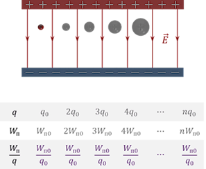 https://fsd.videouroki.net/products/conspekty/fizika10fgos/47.-potencial-ehlektrostaticheskogo-polya.-raznost-potencialov.files/image004.png