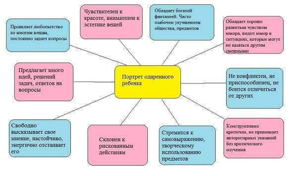 План работы по химии с одаренными детьми по химии