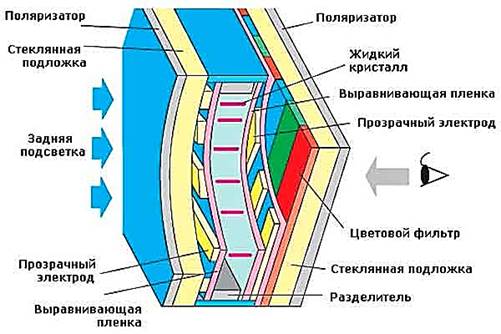 Структура жидкокристаллического дисплея