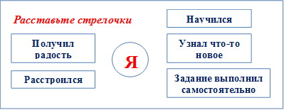     
   Расставьте стрелочки







,Узнал что-то новое,Расстроился ,Научился

,Получил радость,Задание выполнил самостоятельно ,Я/