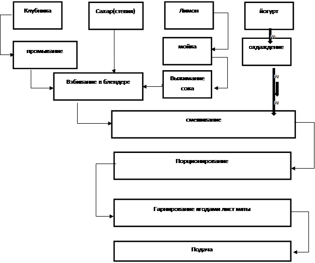 Сорбет технологическая карта