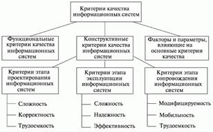 Модель классификации критериев качества информационных систем