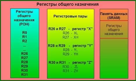 Регистры общего назначения микроконтроллера