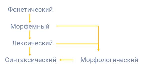https://fsd.videouroki.net/products/conspekty/rus10k/6-vzaimosvyaz-edinic-yazyka-raznyh-urovnej.files/image002.jpg