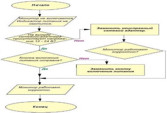 Алгоритм поиска неисправности монитор не включается