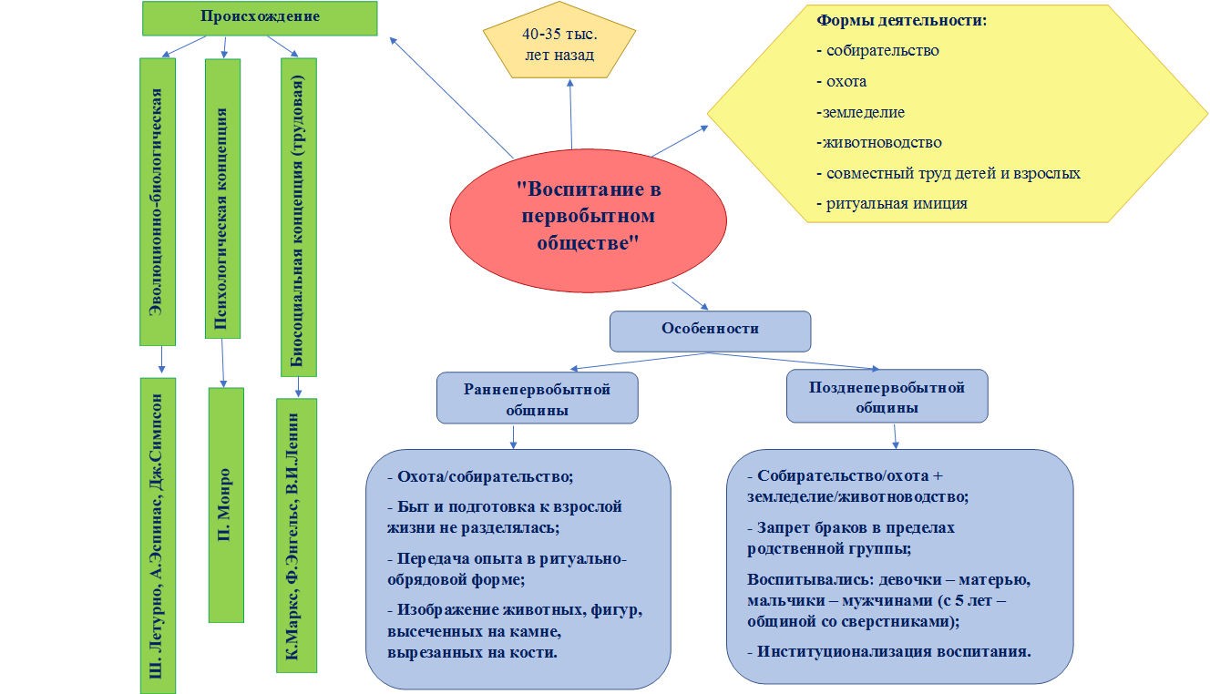 "Воспитание в первобытном обществе",40-35 тыс. лет назад,Формы деятельности:
- собирательство
- охота
-земледелие
-животноводство
- совместный труд детей и взрослых
- ритуальная имиция



,Происхождение,Эволюционно-биологическая,Психологическая концепция,Биосоциальная концепция (трудовая),Ш. Летурно, А.Эспинас, Дж.Симпсон,П. Монро,К.Маркс, Ф.Энгельс, В.И.Ленин,Особенности,Раннепервобытной общины,Позднепервобытной общины,- Охота/собирательство;
- Быт и подготовка к взрослой жизни не разделялась;
- Передача опыта в ритуально-обрядовой форме;
- Изображение животных, фигур, высеченных на камне, вырезанных на кости.


,- Собирательство/охота + земледелие/животноводство;
- Запрет браков в пределах родственной группы;
Воспитывались: девочки – матерью, мальчики – мужчинами (с 5 лет – общиной со сверстниками);
- Институционализация воспитания.

