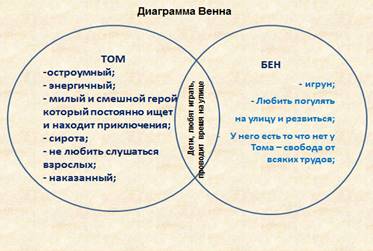 Сравни героев в диаграмме венна чем они похожи а чем различаются