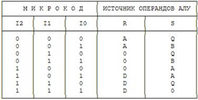 управление источниками операндов