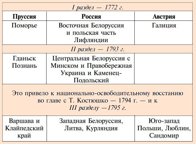 Разделы Речи Посполитой 4518