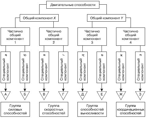 Схема структуры способностей