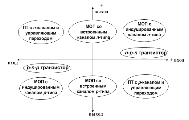 Карта входных и выходных полярностей транзисторов