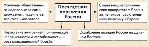 Последствия русско-японской войны