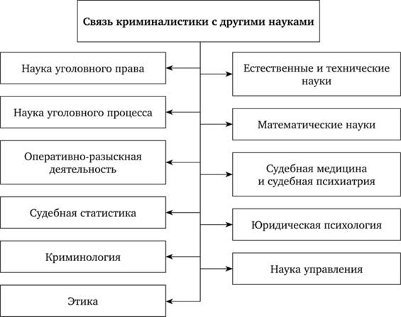 Связь криминалистики с другими науками