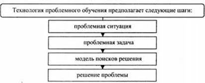 Описание: ТЕХНОЛОГИЯ ПРОБЛЕМНОГО ОБУЧЕНИЯ это