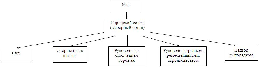 Схема городского управления