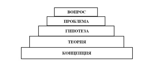 Ступени научного познания