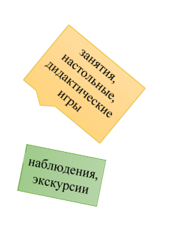 наблюдения, экскурсии

,занятия, настольные, дидактические игры

