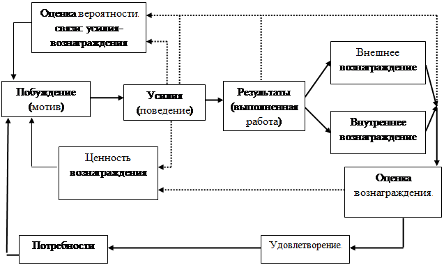 Доклад: Мотивация труда в условиях современного российского общества