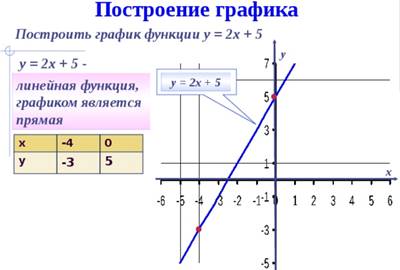 Линейная функция и ее график