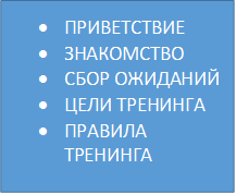 •	ПРИВЕТСТВИЕ
•	ЗНАКОМСТВО
•	СБОР ОЖИДАНИЙ
•	ЦЕЛИ ТРЕНИНГА
•	ПРАВИЛА ТРЕНИНГА
