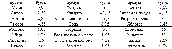 Продукт	Руб./кг	Продукт	Руб./кг	Продукт	Руб./кг
Мука	0,95	Фундук	35	Кефир	1,02
Сахар	1,39	Миндаль	49,33	Сахарная пудра	4,05
Сметана	2,85	Кокосовая стружка	61,3	Разрыхлитель	34
Творог	4,15	Соль	0,35	Яблоки	1,45
Молоко	1,07	Корица	51	Шоколад	15
Яйца	3,38	Растительное масло	1,95	Желатин	51
Ванилин	26	Сгущённое молоко	4,18	Банан	1,69
Какао	9,83	Варенье	4,45	Чернослив	9,79

