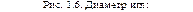 Рис. 1.6. Диаметр игл: