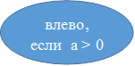 влево, если  a ˃ 0