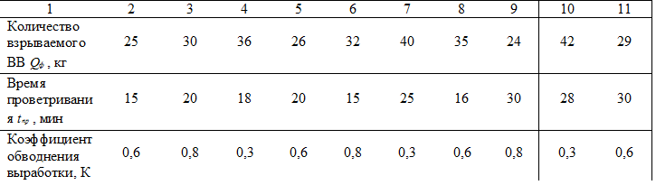 1	2	3	4	5	6	7	8	9	10	11
Количество
взрываемого
ВВ Qф , кг	25	30	36	26	32	40	35	24	42	29
Время
проветривани
я t пр , мин	15	20	18	20	15	25	16	30	28	30
Коэффициент
обводнения
выработки, К	0,6	0,8	0,3	0,6	0,8	0,3	0,6	0,8	0,3	0,6

