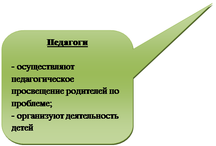 Скругленная прямоугольная выноска: Педагоги

- осуществляют педагогическое просвещение родителей по проблеме;
- организуют деятельность детей

