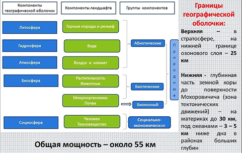 Конспект "Географическая оболочка" - УчительPRO