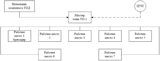 Организация тр. Схема технологического процесса зоны то-1 на АТП. Структурная схема управления моторным участком. Схема управления топливным цехом на АТП. Схема управления участка АТП.