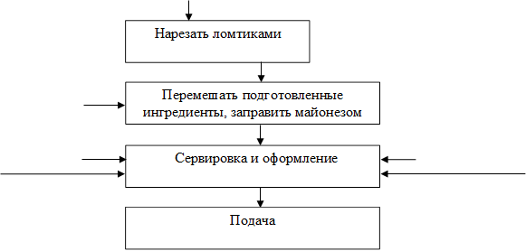 Нарезать ломтиками ,Перемешать подготовленные ингредиенты, заправить майонезом,Сервировка и оформление 

,Подача 